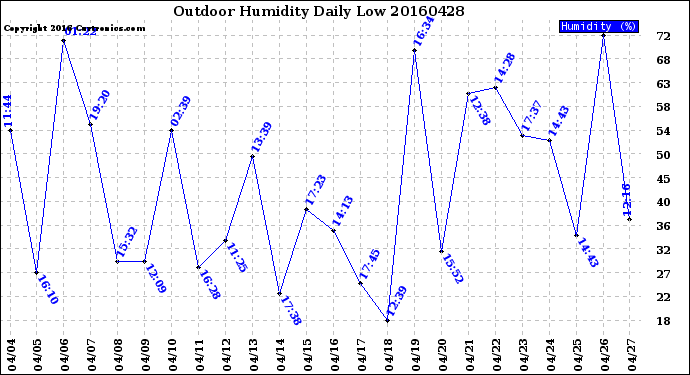 Milwaukee Weather Outdoor Humidity<br>Daily Low