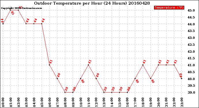 Milwaukee Weather Outdoor Temperature<br>per Hour<br>(24 Hours)