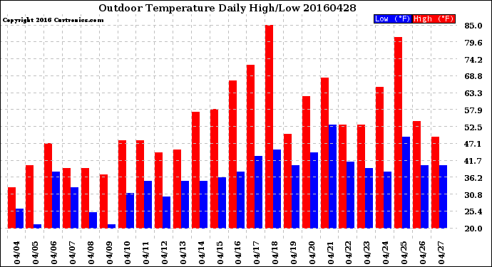 Milwaukee Weather Outdoor Temperature<br>Daily High/Low