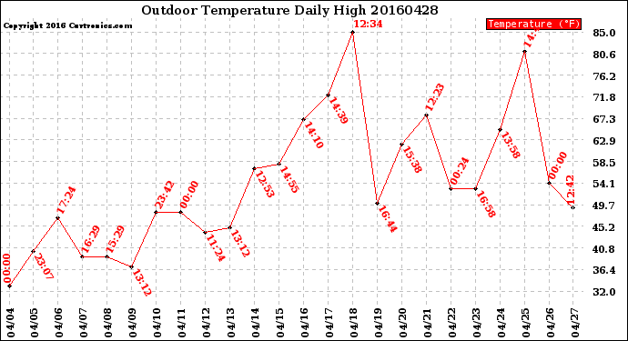 Milwaukee Weather Outdoor Temperature<br>Daily High