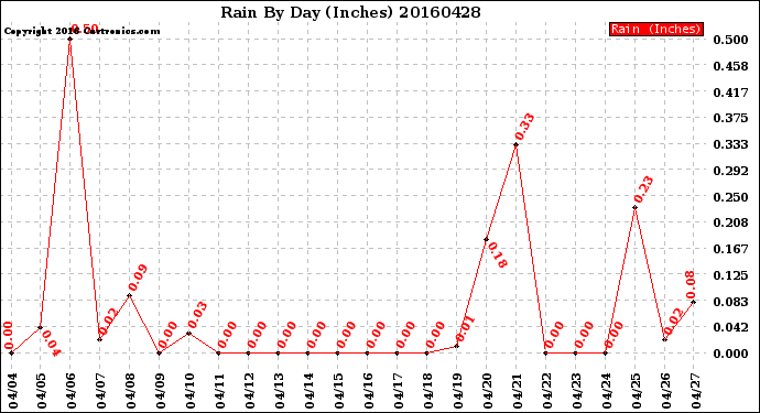 Milwaukee Weather Rain<br>By Day<br>(Inches)