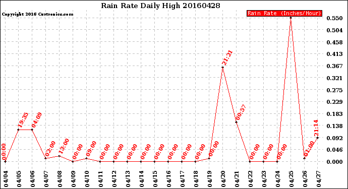 Milwaukee Weather Rain Rate<br>Daily High