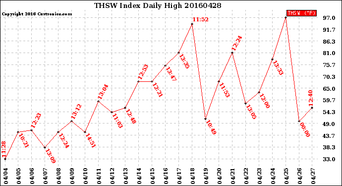 Milwaukee Weather THSW Index<br>Daily High