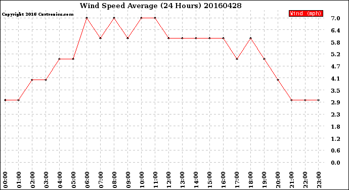 Milwaukee Weather Wind Speed<br>Average<br>(24 Hours)