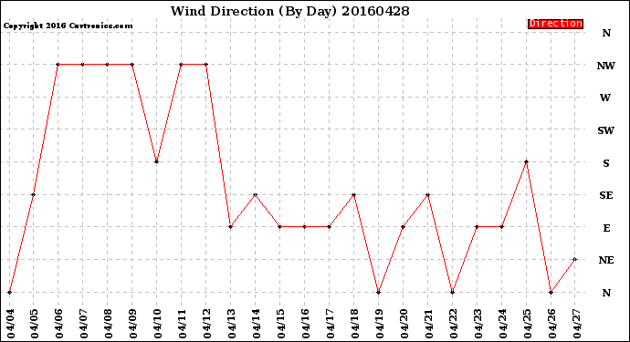 Milwaukee Weather Wind Direction<br>(By Day)