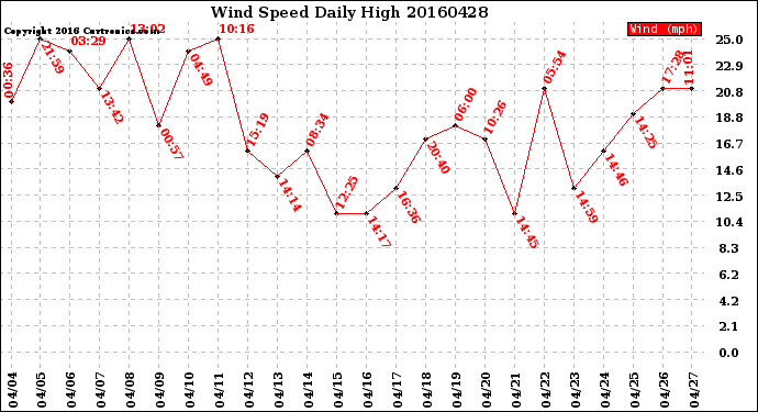 Milwaukee Weather Wind Speed<br>Daily High