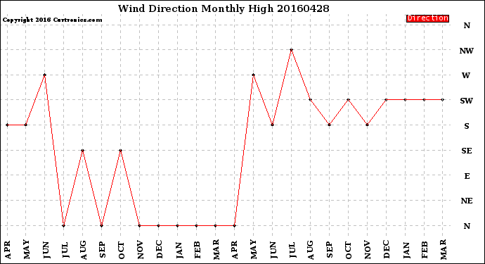 Milwaukee Weather Wind Direction<br>Monthly High