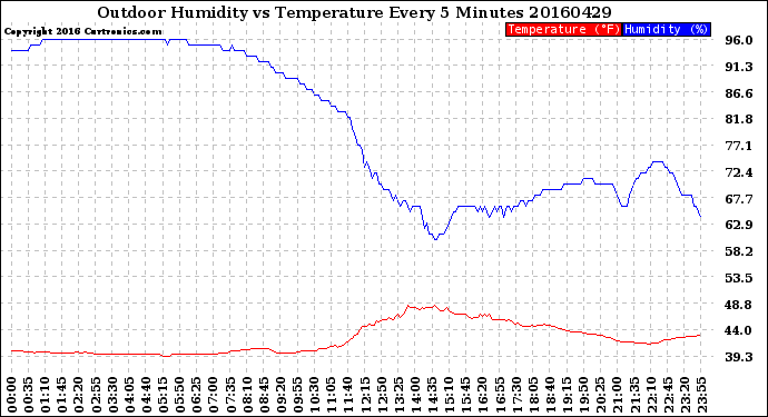 Milwaukee Weather Outdoor Humidity<br>vs Temperature<br>Every 5 Minutes