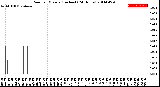 Milwaukee Weather Rain<br>per Minute<br>(Inches)<br>(24 Hours)