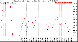 Milwaukee Weather Solar Radiation<br>Avg per Day W/m2/minute