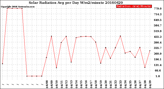 Milwaukee Weather Solar Radiation<br>Avg per Day W/m2/minute