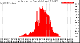 Milwaukee Weather Solar Radiation<br>per Minute<br>(24 Hours)