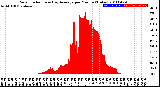 Milwaukee Weather Solar Radiation<br>& Day Average<br>per Minute<br>(Today)