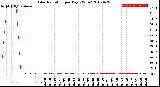 Milwaukee Weather Solar Radiation<br>per Day KW/m2