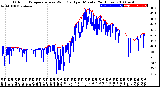 Milwaukee Weather Outdoor Temperature<br>vs Wind Chill<br>per Minute<br>(24 Hours)