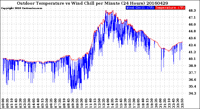 Milwaukee Weather Outdoor Temperature<br>vs Wind Chill<br>per Minute<br>(24 Hours)