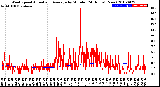 Milwaukee Weather Wind Speed<br>Actual and Average<br>by Minute<br>(24 Hours) (New)