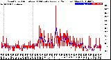 Milwaukee Weather Wind Speed<br>Actual and 10 Minute<br>Average<br>(24 Hours) (New)