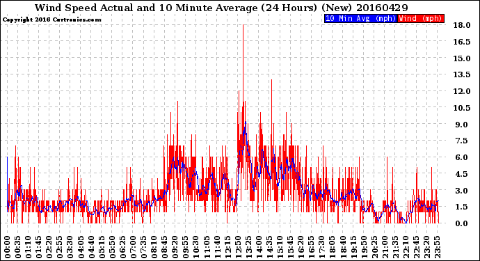 Milwaukee Weather Wind Speed<br>Actual and 10 Minute<br>Average<br>(24 Hours) (New)