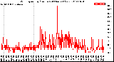 Milwaukee Weather Wind Speed<br>by Minute<br>(24 Hours) (New)