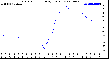 Milwaukee Weather Wind Chill<br>Hourly Average<br>(24 Hours)