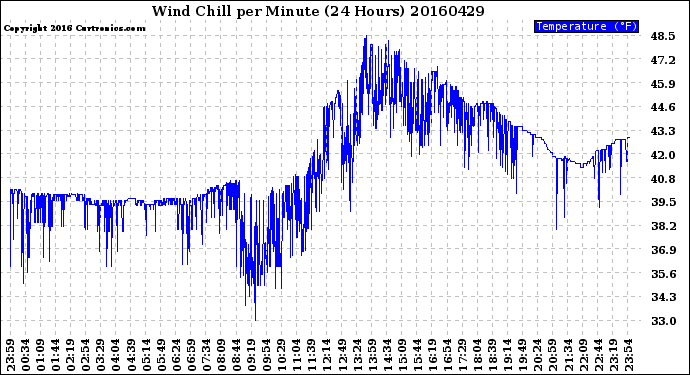 Milwaukee Weather Wind Chill<br>per Minute<br>(24 Hours)