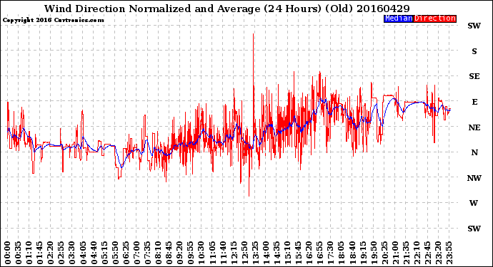 Milwaukee Weather Wind Direction<br>Normalized and Average<br>(24 Hours) (Old)