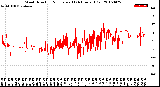 Milwaukee Weather Wind Direction<br>Normalized<br>(24 Hours) (Old)