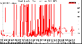 Milwaukee Weather Wind Direction<br>(24 Hours) (Raw)