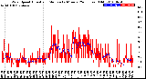 Milwaukee Weather Wind Speed<br>Actual and Median<br>by Minute<br>(24 Hours) (Old)