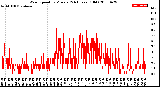 Milwaukee Weather Wind Speed<br>by Minute<br>(24 Hours) (Old)