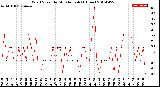 Milwaukee Weather Wind Speed<br>by Minute mph<br>(1 Hour)