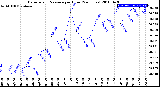 Milwaukee Weather Barometric Pressure<br>per Hour<br>(24 Hours)