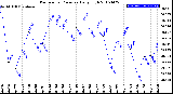 Milwaukee Weather Barometric Pressure<br>Daily High