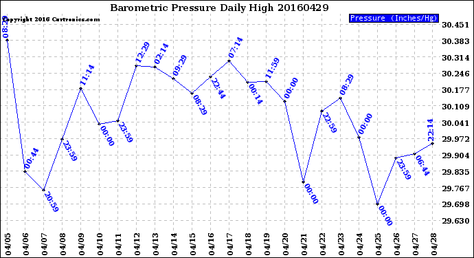 Milwaukee Weather Barometric Pressure<br>Daily High