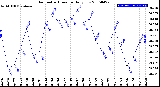 Milwaukee Weather Barometric Pressure<br>Daily Low