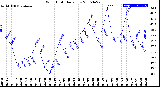 Milwaukee Weather Wind Chill<br>Daily Low