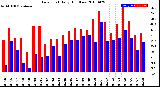 Milwaukee Weather Dew Point<br>Daily High/Low