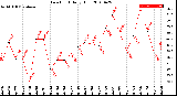 Milwaukee Weather Dew Point<br>Daily High