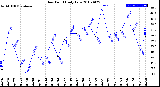 Milwaukee Weather Dew Point<br>Daily Low