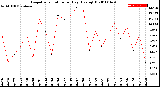 Milwaukee Weather Evapotranspiration<br>per Day (Ozs sq/ft)