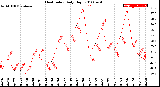 Milwaukee Weather Heat Index<br>Daily High