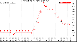 Milwaukee Weather Heat Index<br>(24 Hours)