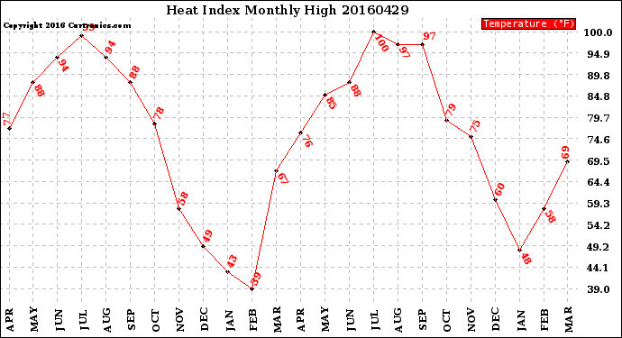 Milwaukee Weather Heat Index<br>Monthly High