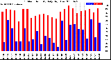 Milwaukee Weather Outdoor Humidity<br>Daily High/Low