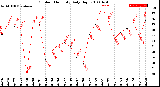 Milwaukee Weather Outdoor Humidity<br>Daily High