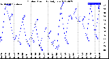 Milwaukee Weather Outdoor Humidity<br>Daily Low