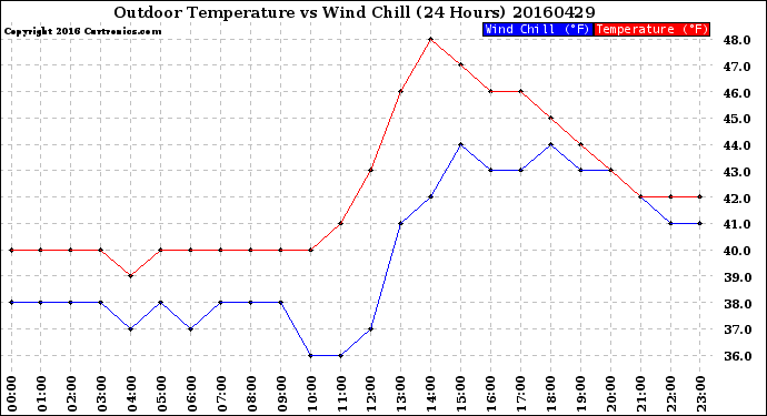 Milwaukee Weather Outdoor Temperature<br>vs Wind Chill<br>(24 Hours)