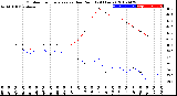 Milwaukee Weather Outdoor Temperature<br>vs Dew Point<br>(24 Hours)