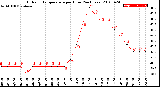 Milwaukee Weather Outdoor Temperature<br>per Hour<br>(24 Hours)